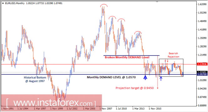 Intraday technical levels and trading recommendations for EUR/USD for January 25, 2017