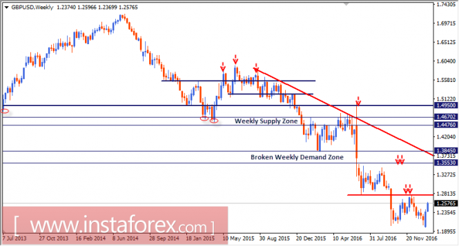 Intraday technical levels and trading recommendations for GBP/USD for January 25, 2017