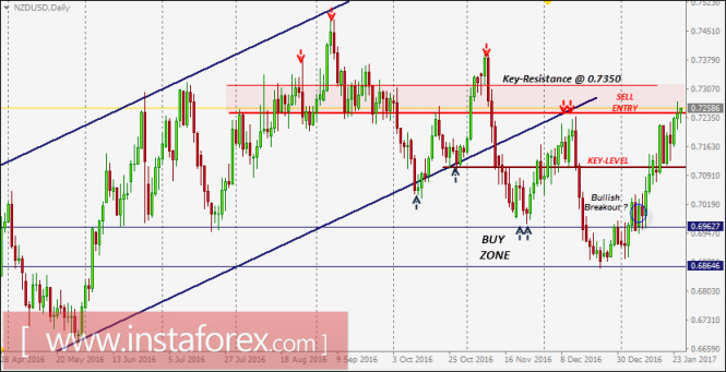 NZD/USD Intraday technical levels and trading recommendations for January 25, 2017