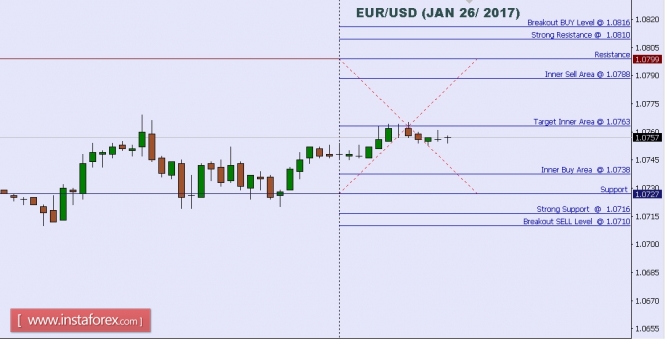 Technical analysis of EUR/USD for Jan 26, 2017