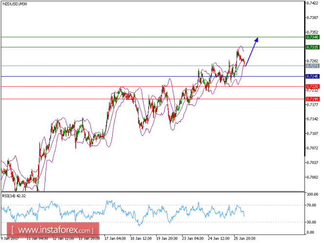 Technical analysis of NZD/USD for January 26, 2017