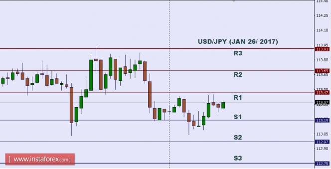 Technical analysis of USD/JPY for Jan 26, 2017