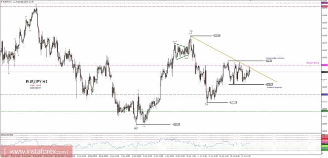 Technical analysis of EUR/JPY for January 26, 2017