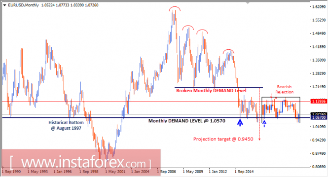 Intraday technical levels and trading recommendations for EUR/USD for January 26, 2017