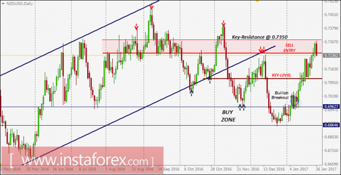 NZD/USD Intraday technical levels and trading recommendations for January 26, 2017