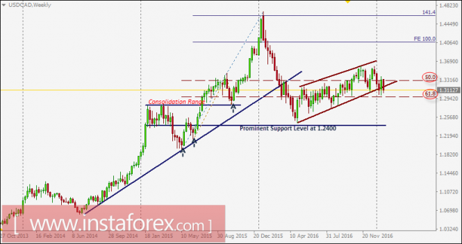 USD/CAD intraday technical levels and trading recommendations for January 26, 2017