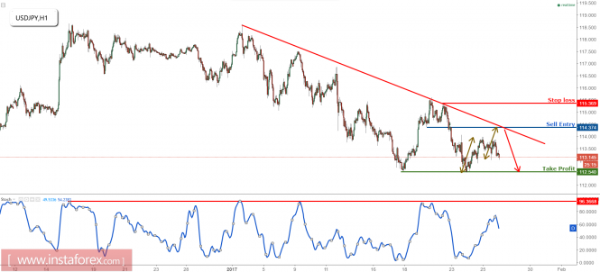 USD/JPY remain bearish looking to sell on strength