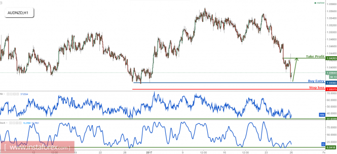 AUD/NZD bullish above strong support