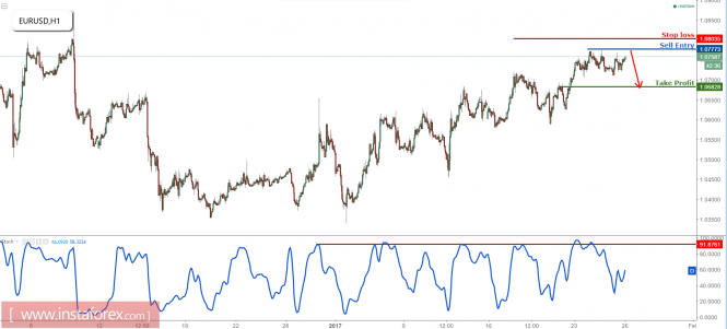 EUR/USD remain bearish
