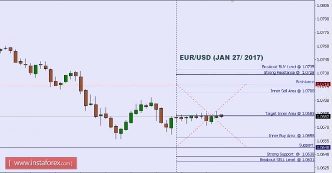 Technical analysis of EUR/USD for Jan 27, 2017
