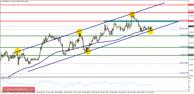 Technical analysis of NZD/USD for January 27, 2017