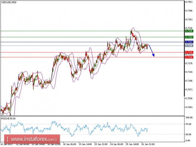 Technical analysis of NZD/USD for January 27, 2017