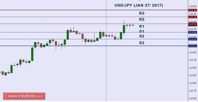 Technical analysis of USD/JPY for Jan 27, 2017