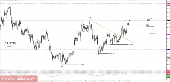 Technical analysis of EUR/JPY for January 27, 2017