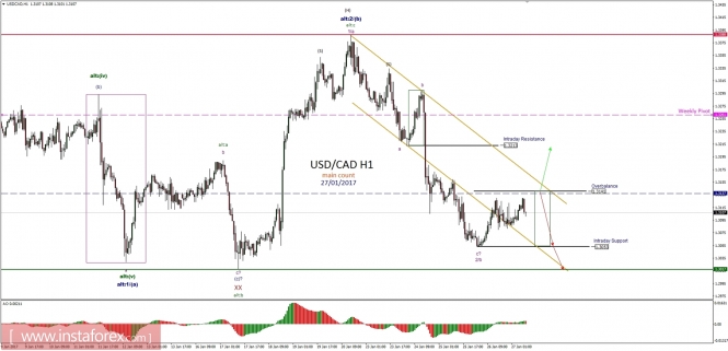Technical analysis of USD/CAD for January 27, 2017