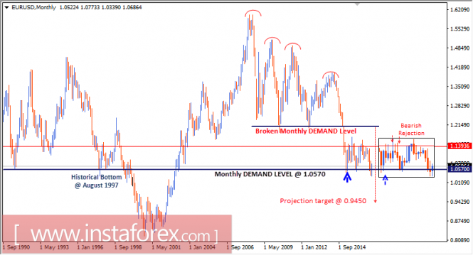 Intraday technical levels and trading recommendations for EUR/USD for January 27, 2017