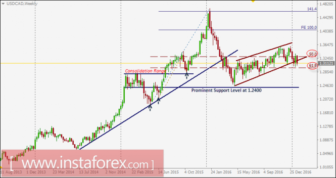 USD/CAD intraday technical levels and trading recommendations for January 27, 2017