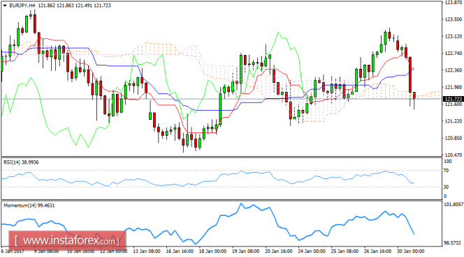 Daily analysis of EUR/JPY for January 30, 2016