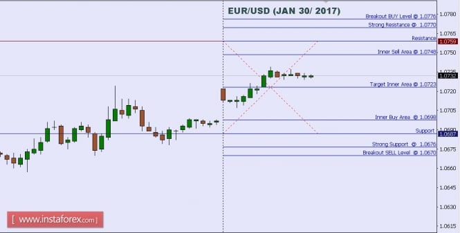 Technical analysis of EUR/USD for Jan 30, 2017
