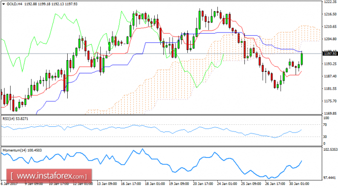 Daily analysis of Gold for January 30, 2016