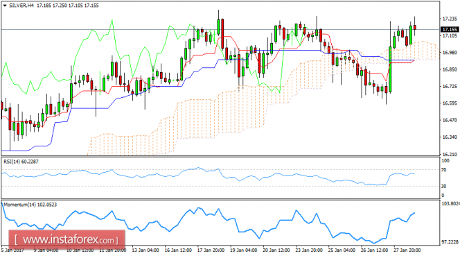 Daily analysis of Silver for January 30, 2017