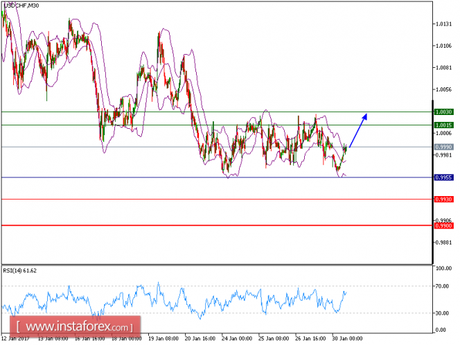 Technical analysis of USD/CHF for January 30, 2017