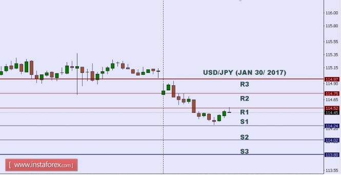 Technical analysis of USD/JPY for Jan 30, 2017