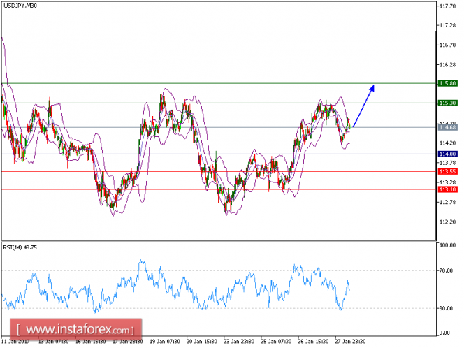 Technical analysis of USD/JPY for January 30, 2017