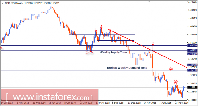 Intraday technical levels and trading recommendations for GBP/USD for January 30, 2017