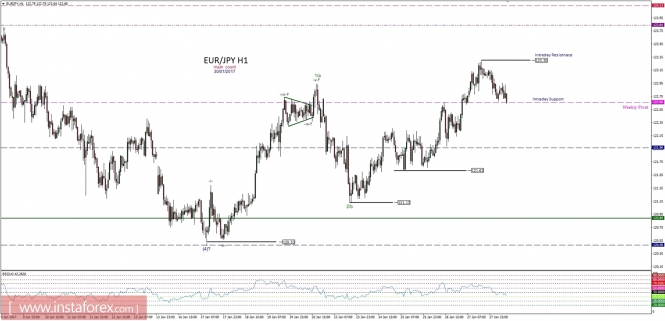 Technical analysis of EUR/JPY for January 30, 2017