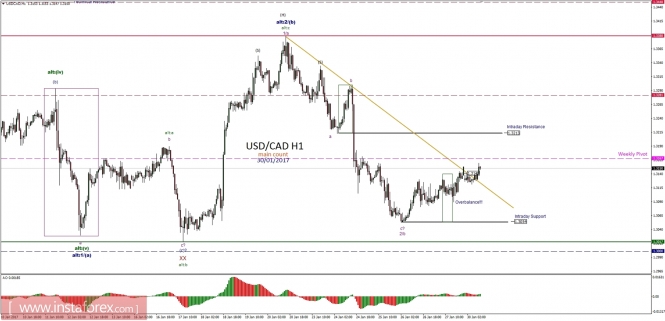Technical analysis of USD/CAD for January 30, 2017