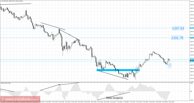 Gold analysis for January 30, 2017