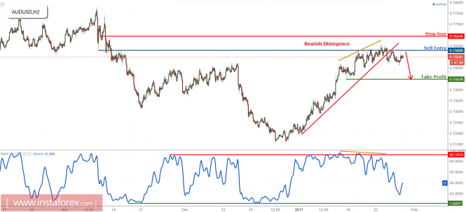 AUD/USD starting to drop nicely, remain bearish