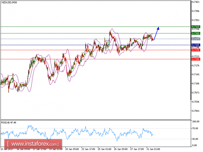 Technical analysis of NZD/USD for January 31, 2017
