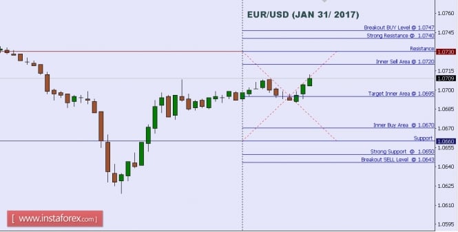 Technical analysis of EUR/USD for Jan 31, 2017