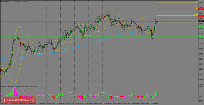 Daily analysis of GBP/USD for February 01, 2017