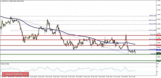 Technical analysis of USD/CHF for January 31, 2017