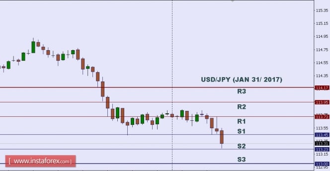 Technical analysis of USD/JPY for Jan 31, 2017