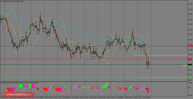 Daily analysis of USDX for February 01, 2017