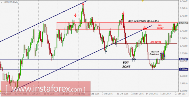 NZD/USD Intraday technical levels and trading recommendations for January 31, 2017