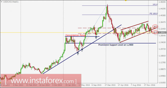 USD/CAD intraday technical levels and trading recommendations for January 31, 2017