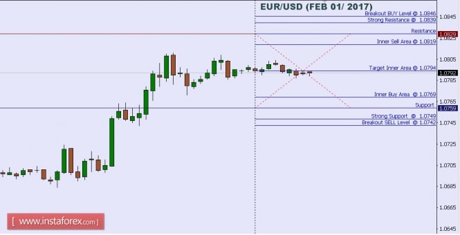 Technical analysis of EUR/USD for Feb 01, 2017