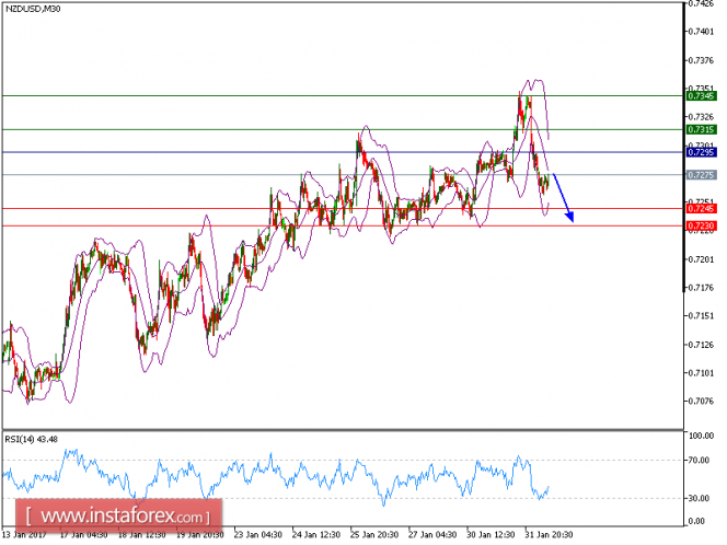 Technical analysis of NZD/USD for Feburary 01, 2017