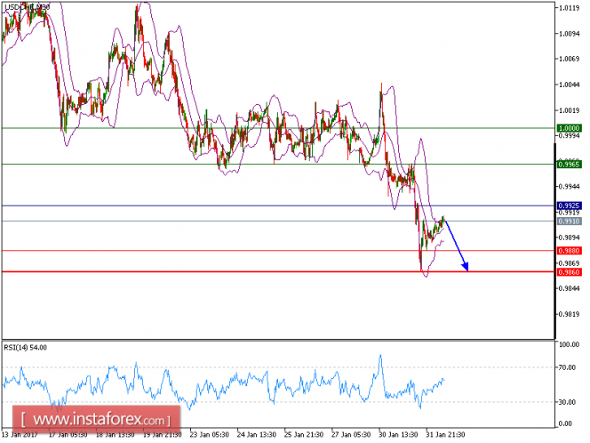 Technical analysis of USD/CHF for Feburary 01, 2017