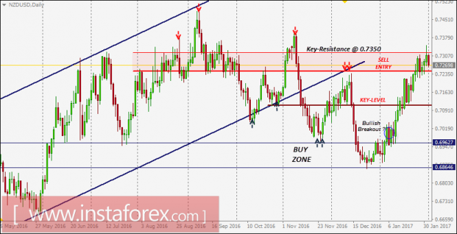 NZD/USD Intraday technical levels and trading recommendations for February 1, 2017