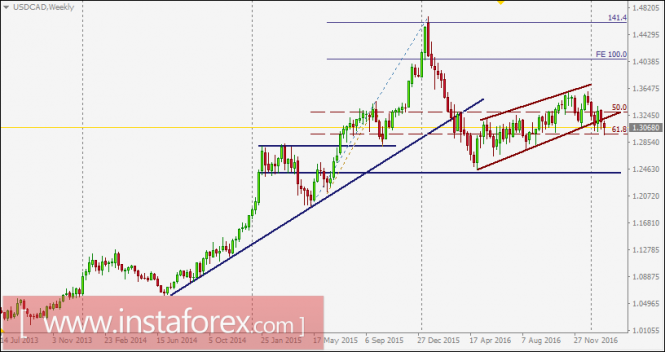 USD/CAD intraday technical levels and trading recommendations for February 1, 2017