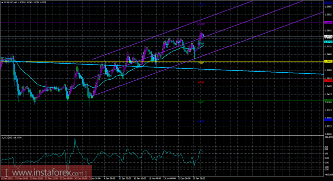 EURUSD EURUSD