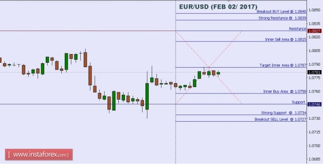 Technical analysis of EUR/USD for Feb 02, 2017