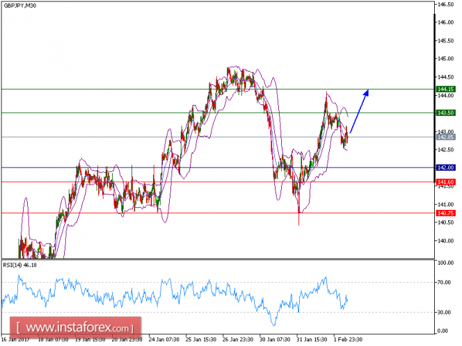 Technical analysis of GBP/JPY for Feburary 02, 2017