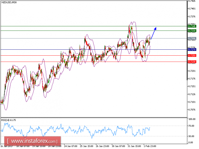 Technical analysis of NZD/USD for Feburary 02, 2017